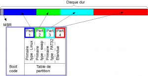Une table de partitions de type MBR