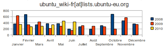 Activité de la liste ubuntu_wiki-fr