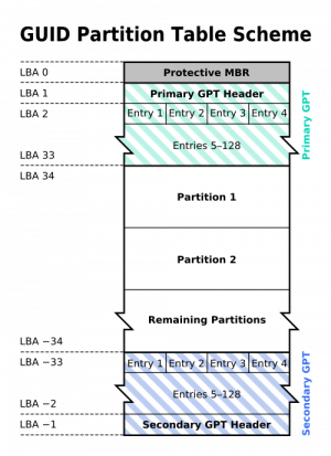 Schéma d'un disque ayant une table de partitions de type GPT